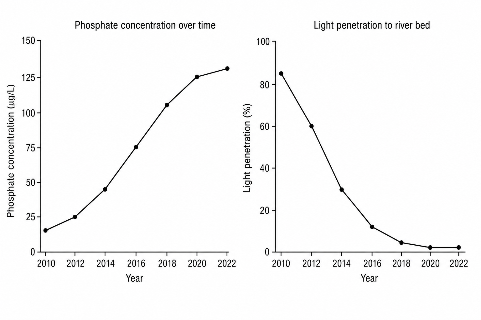 River system environmental trends
