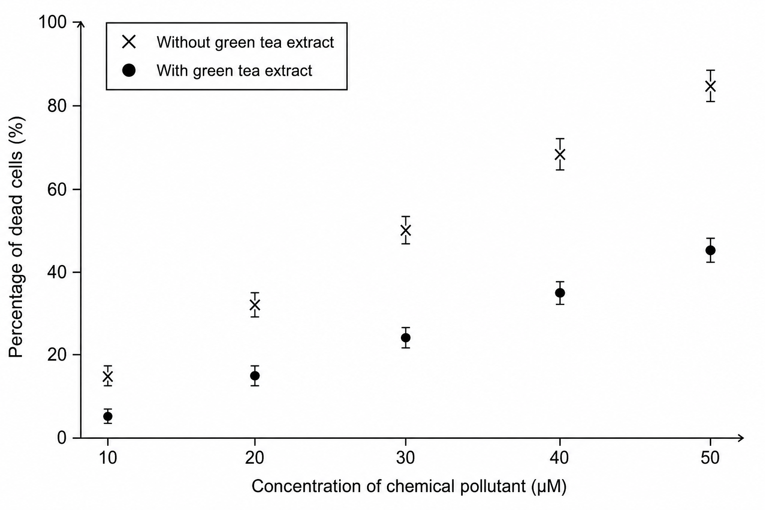 Graph of percentage of dead cells against concentration of chemical pollutant