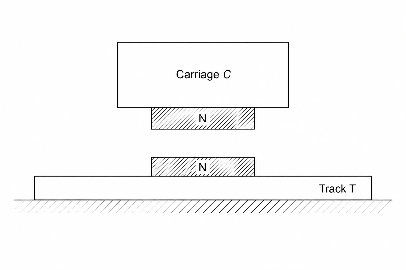 Figure 1: Schematic cross-section of a model maglev carriage, Carriage C, hovering above Track T.