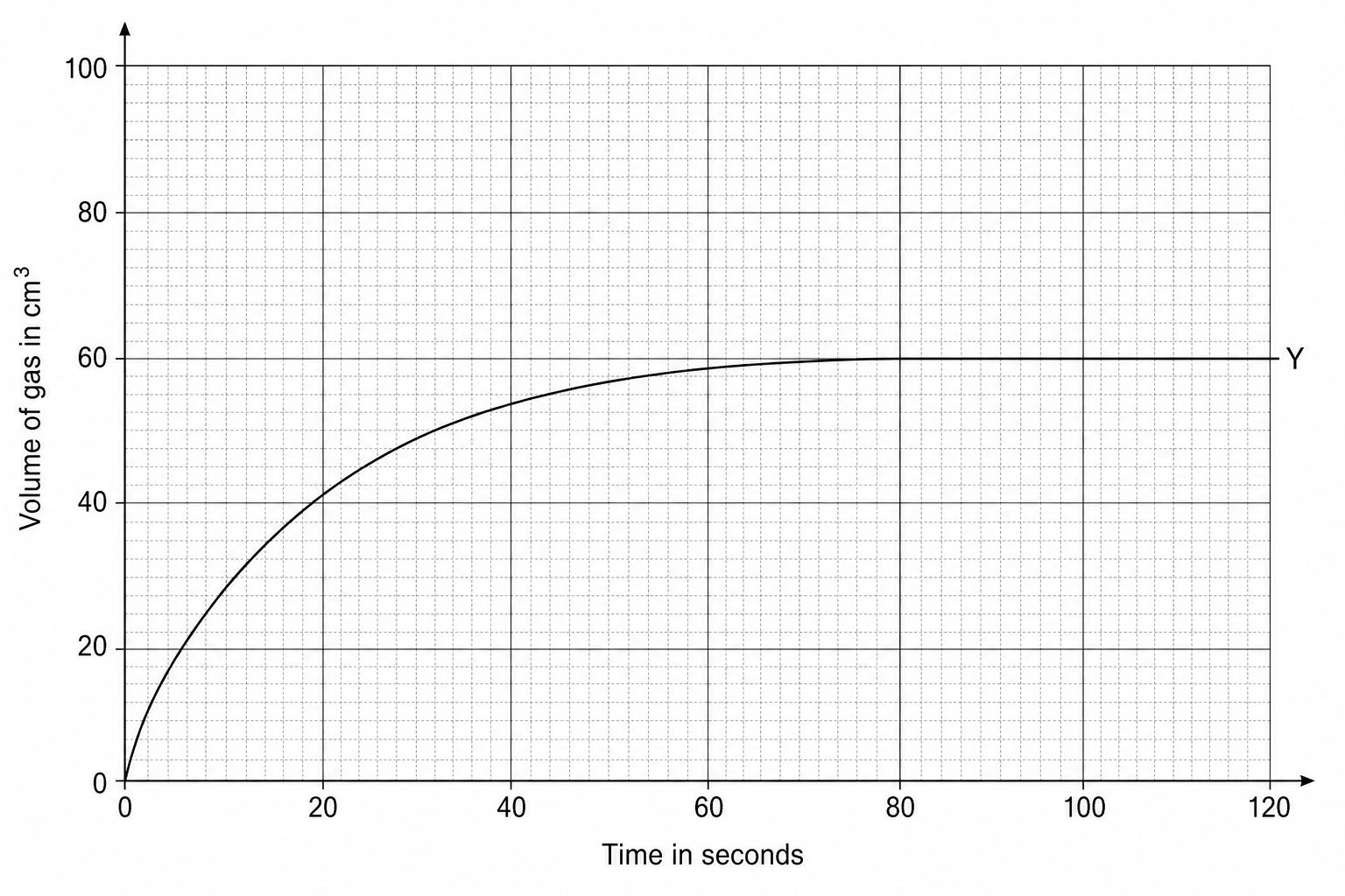 A grid showing a graph of 'Volume of gas in \text{cm}^3' on the y-axis from 0 to 100, and 'Time in seconds' on the x-axis from 0 to 120. Curve 'Y' starts at the origin (0,0), curves upwards with a decreasing gradient, levels off horizontally at a gas volume of 60 cm<sup>3</sup> at 80 seconds, and remains constant at 60 cm<sup>3</sup> up to 120 seconds.