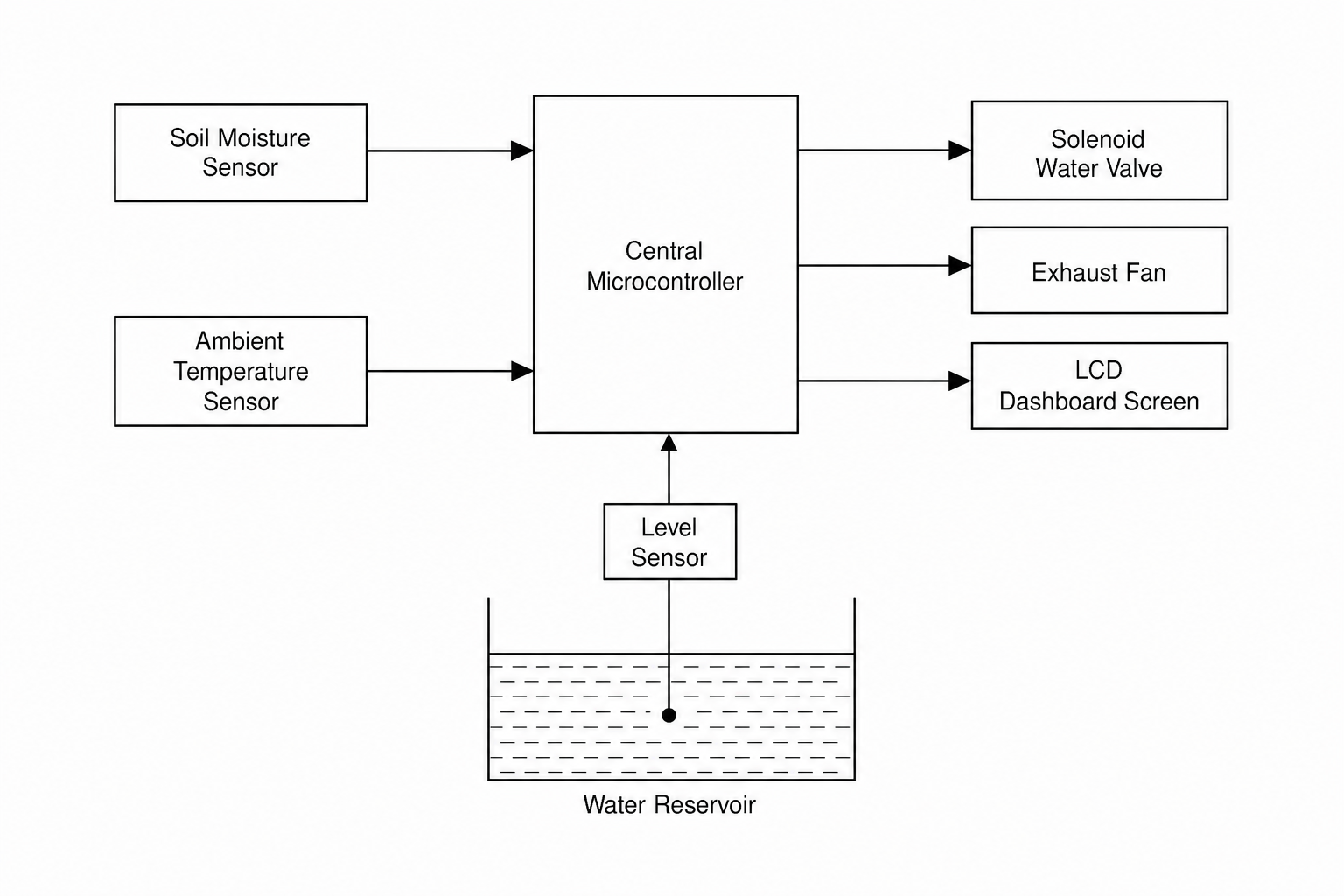 Greenhouse Control System Block Diagram