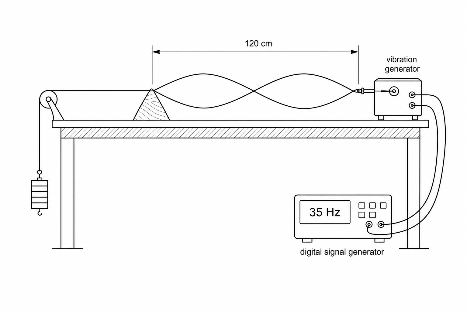 A diagram of the apparatus used to investigate the waves in a stretched string. On a horizontal table, a string is stretched. One end of the string is attached to a vibration generator which is connected to a signal generator showing 35 Hz. The string passes over a movable wooden bridge, then over a pulley at the left edge of the table, and has masses suspended from its end. Between the wooden bridge and the vibration generator, the string forms a stationary wave showing one complete wavelength (one crest and one trough). A double-headed horizontal arrow above this section indicates a distance of 120 cm.