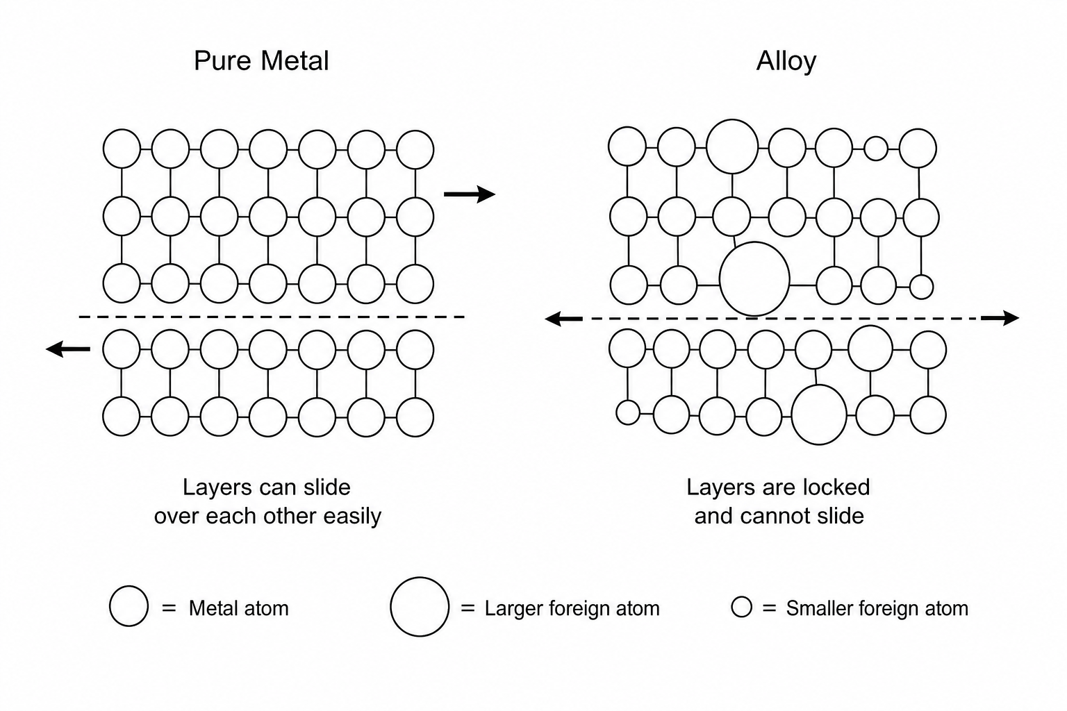 Microstructure of pure metal vs alloy