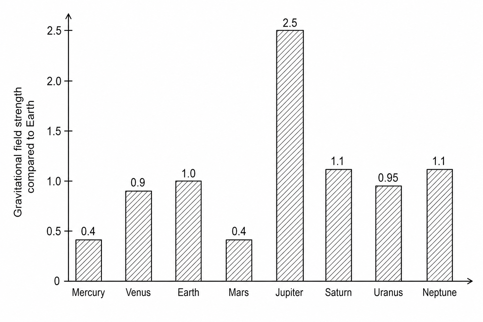 A bar chart showing the gravitational field strength compared to Earth.