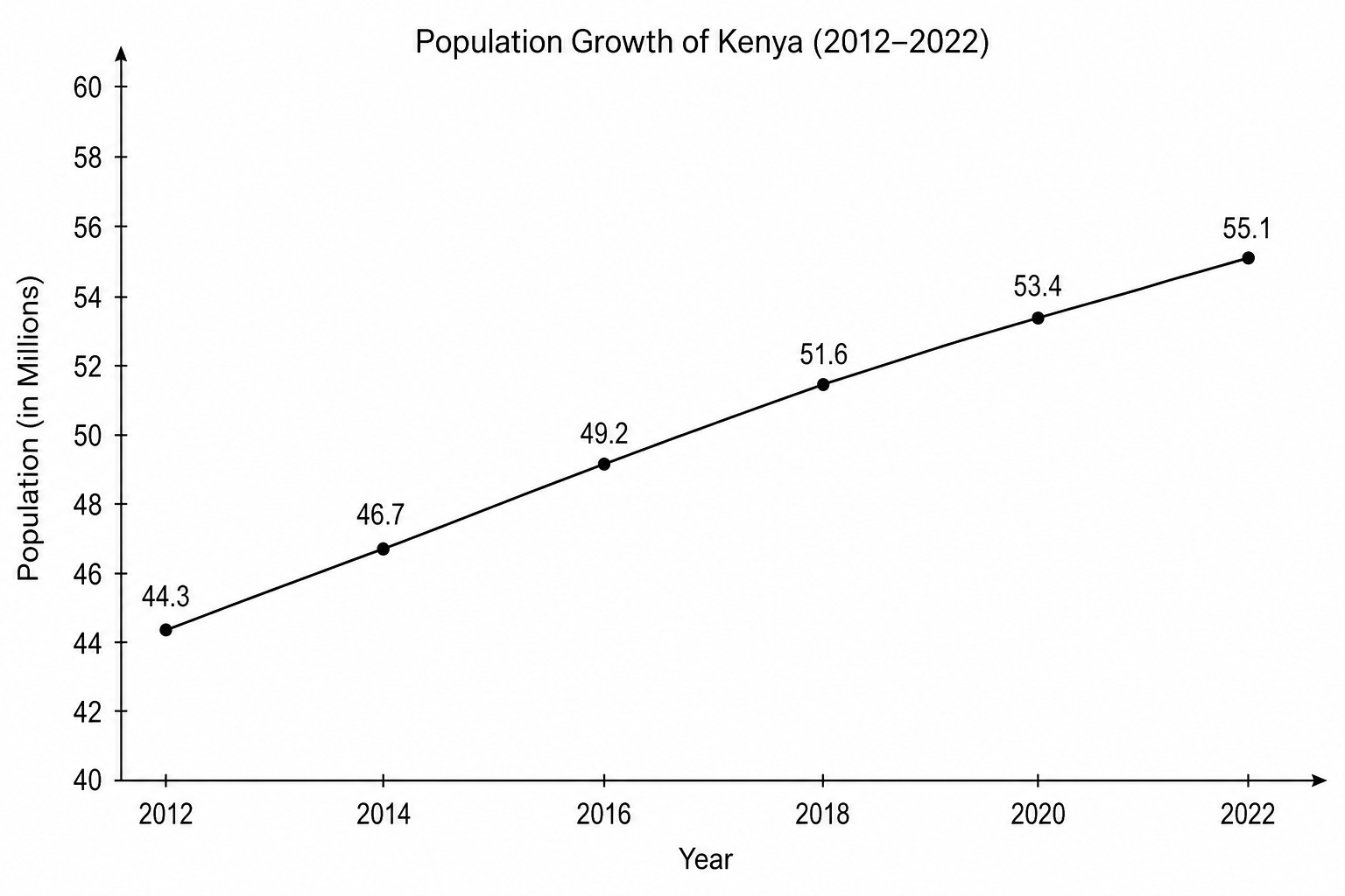 Population Growth of Kenya (2012–2022)