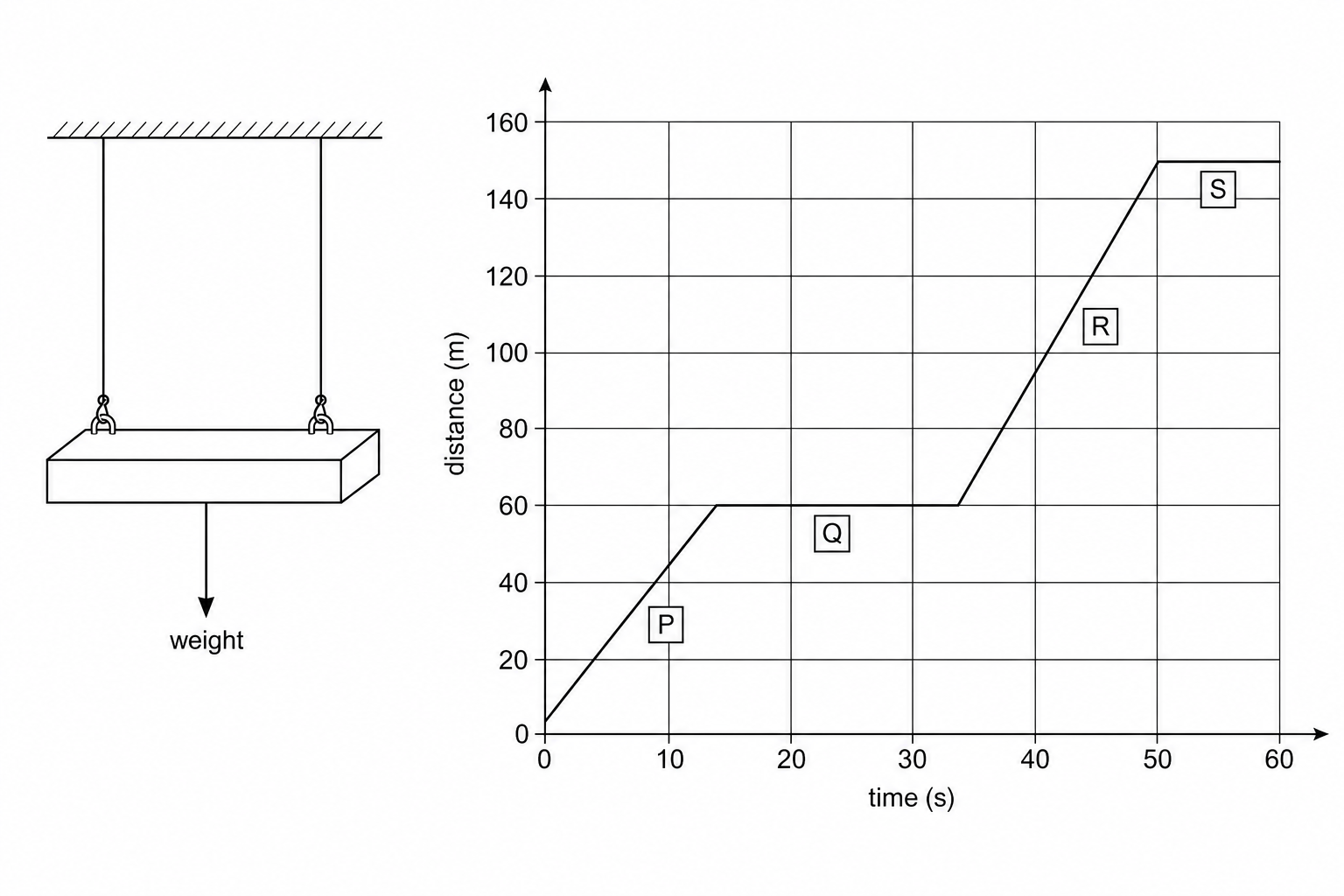 Diagram showing a warehouse lift platform with a downward force arrow representing its weight, and a distance-time graph representing a 60-second journey.