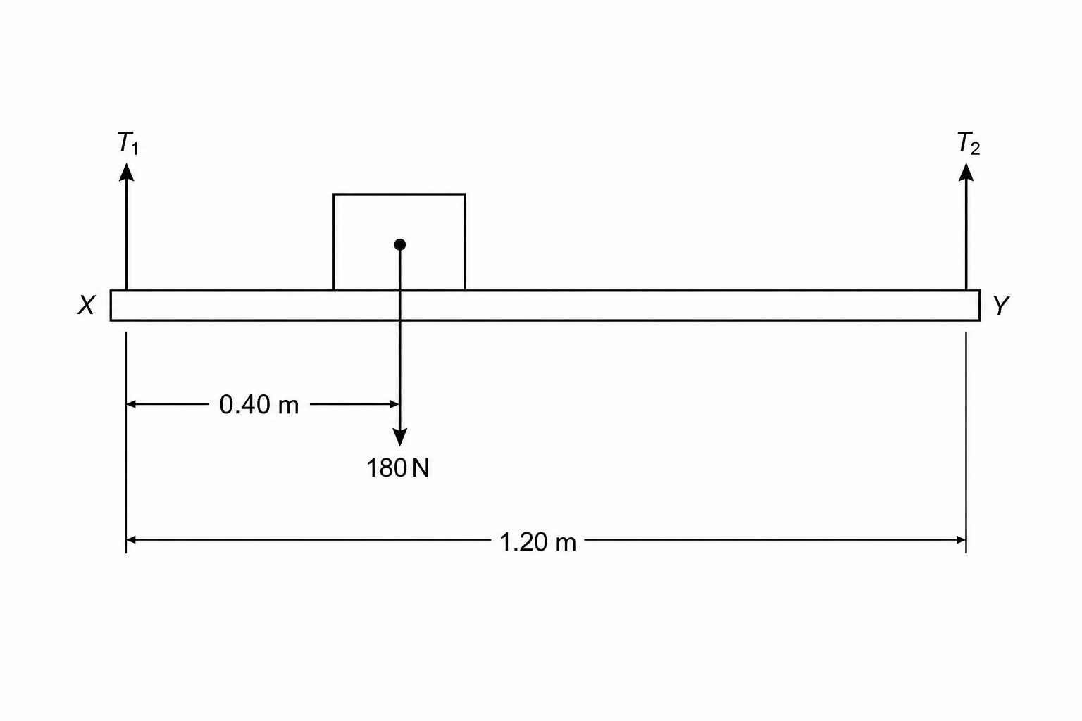 A horizontal shelf XY of length 1.20 m is supported near its ends by two vertical cables. At the left end X, there is an upward force T1. At the right end Y, there is an upward force T2. A box of weight 180 N is on the shelf, acting downwards at a distance of 0.40 m from X.