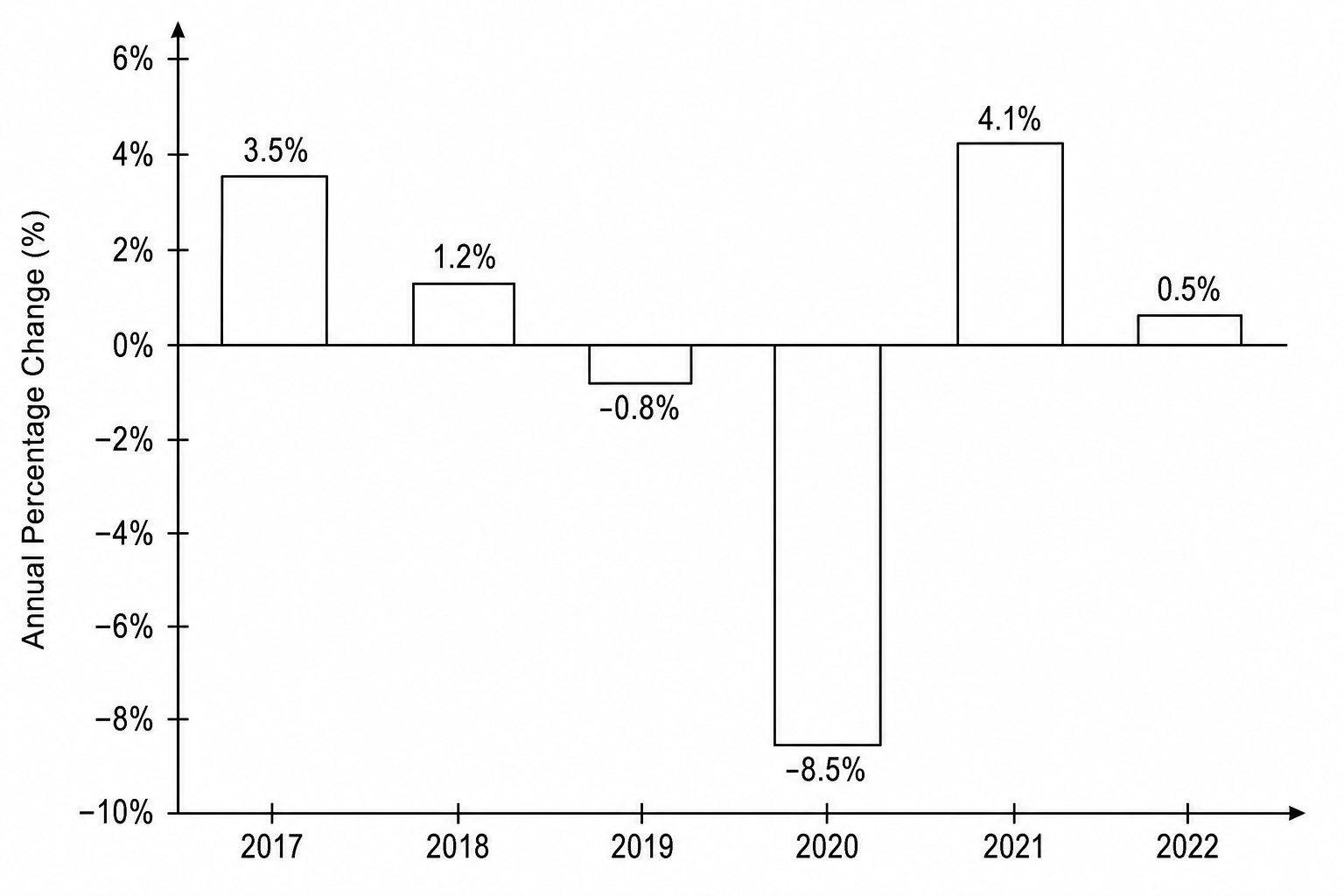 Bar chart showing the annual percentage change in Canada business investment from 2017 to 2022.