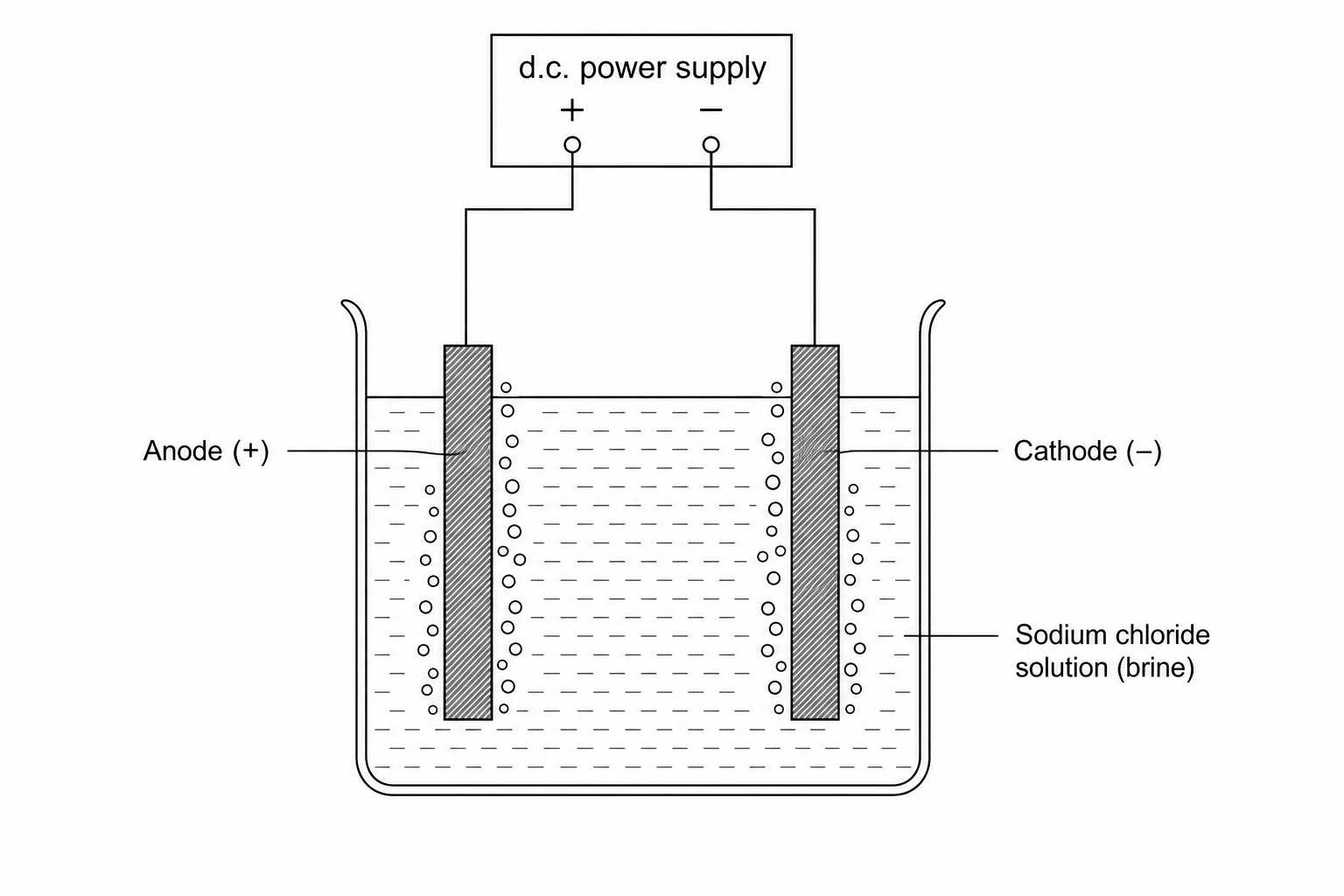 Diagram of an electrolysis cell showing two vertical graphite electrodes immersed in sodium chloride solution. The electrodes are connected to a direct current (d.c.) power supply. Bubbles of gas are shown forming at both the anode and the cathode.