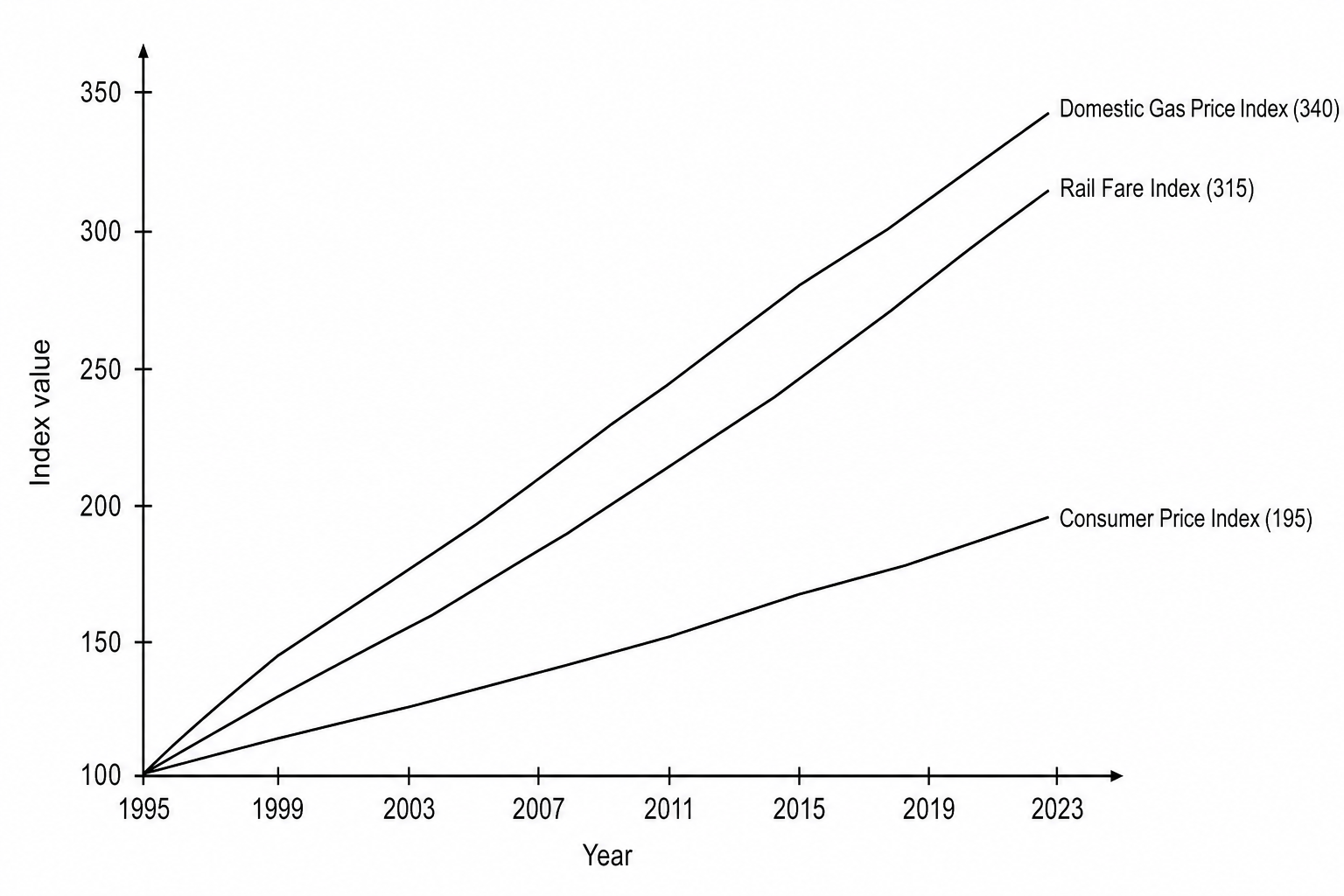 Line graph showing the Domestic Gas Price Index, Rail Fare Index, and Consumer Price Index (CPI) from 1995 to 2023.