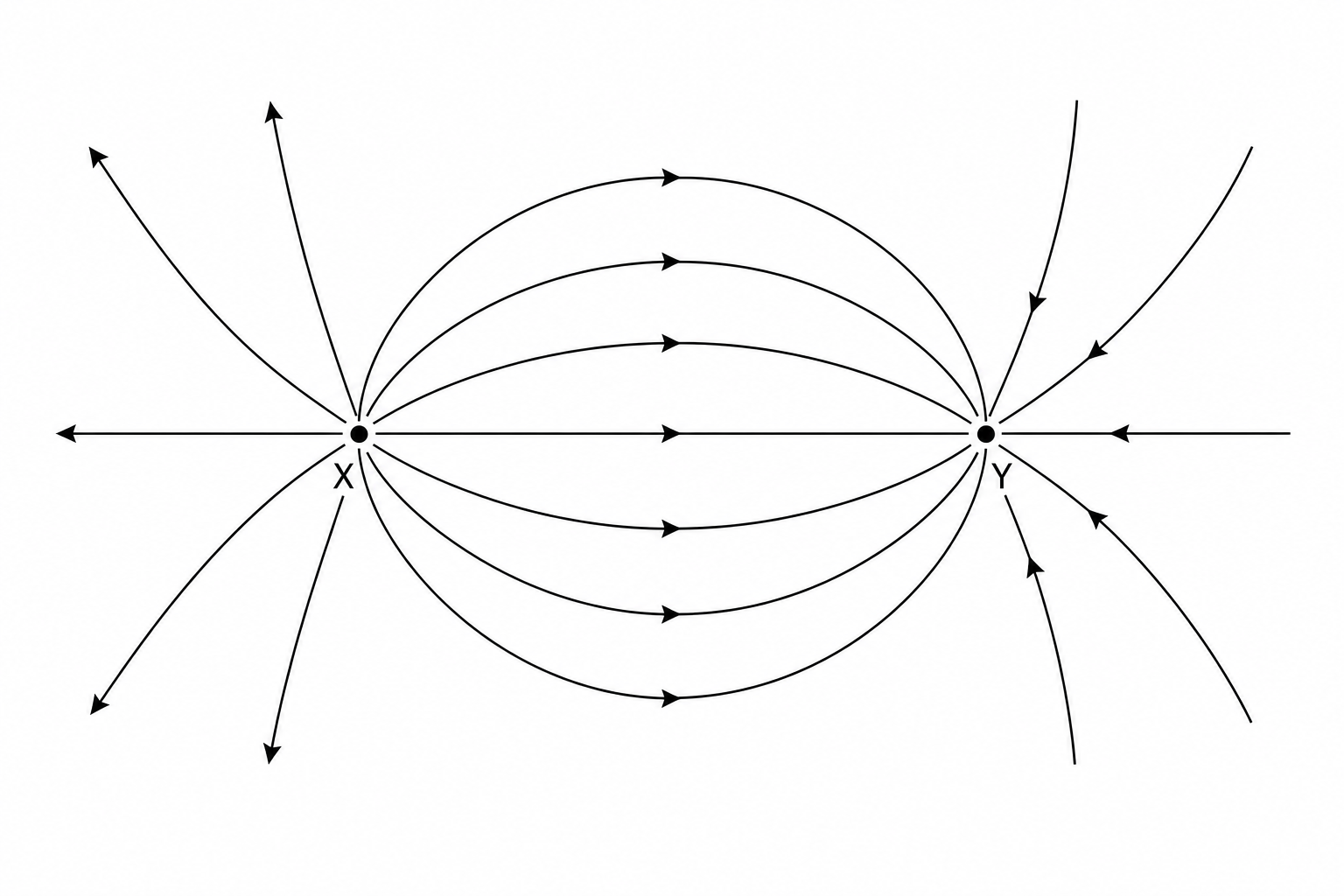 Electric field lines between two charges, X on the left and Y on the right. Several curved lines connect X and Y, with arrows along the lines pointing from X towards Y. Additional field lines curve outwards from X (with arrows pointing away from X) and curve inwards towards Y (with arrows pointing towards Y).