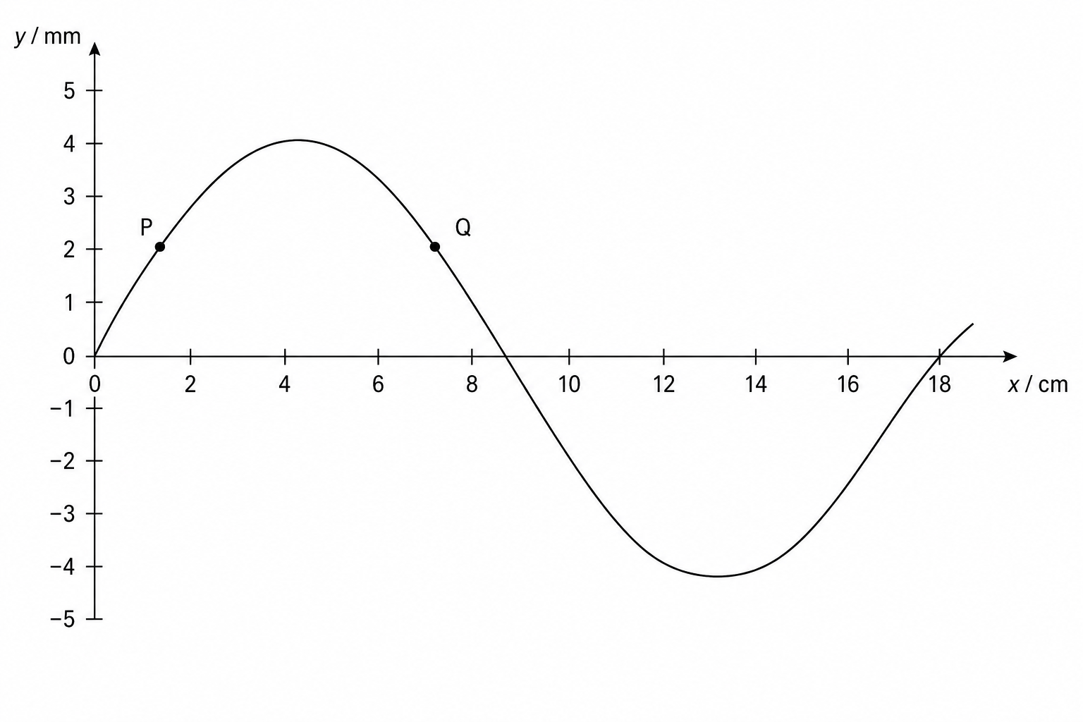 Transverse Wave
