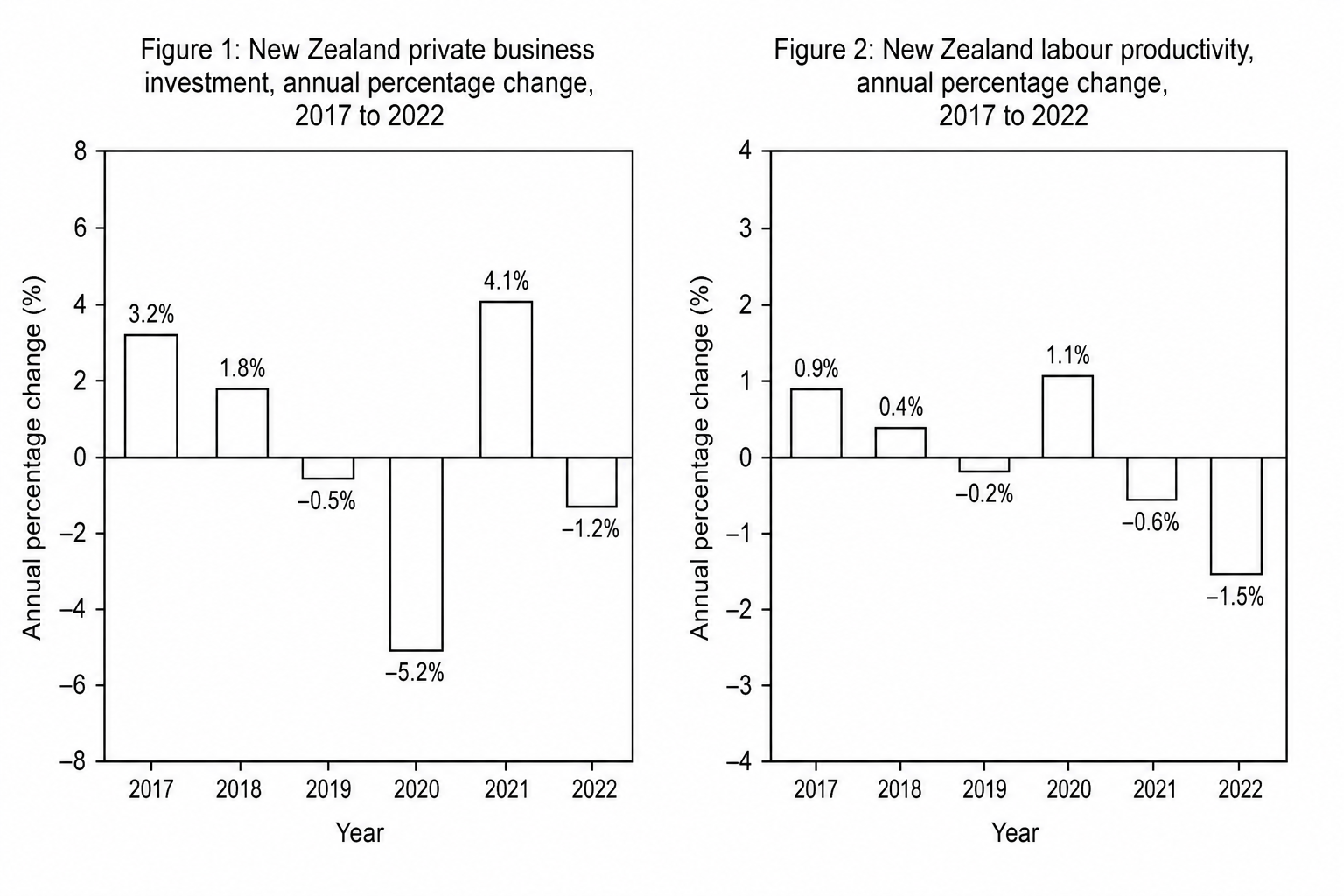 New Zealand private business investment and labour productivity, annual percentage change, 2017 to 2022