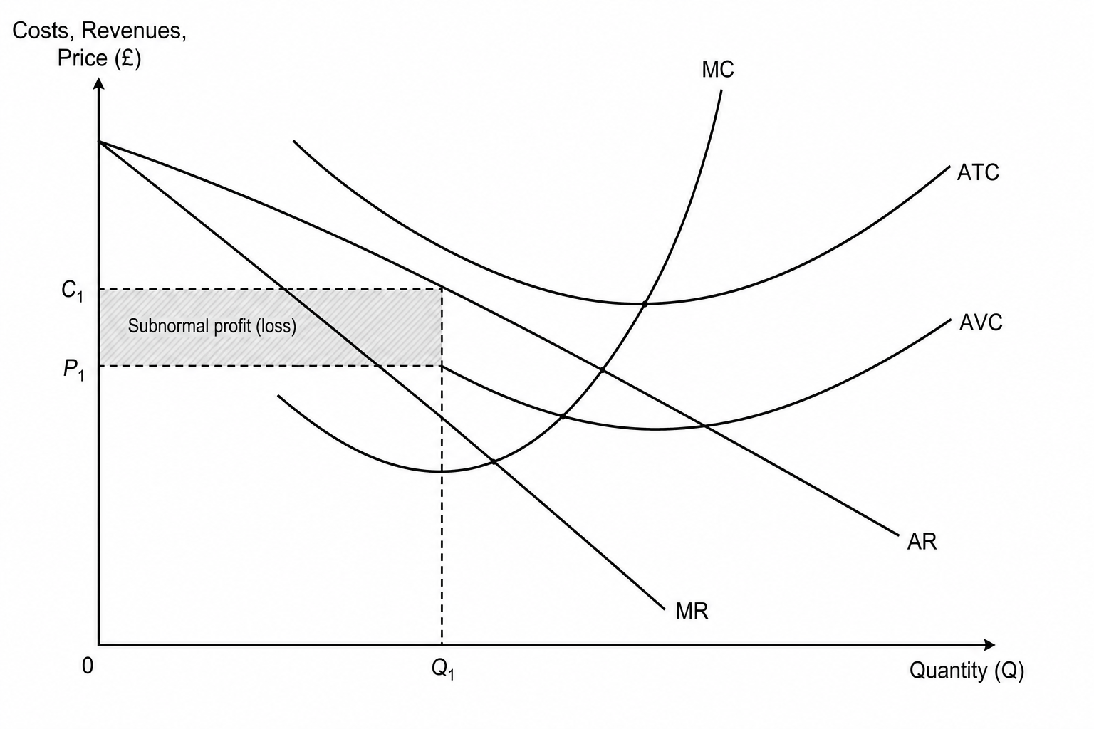 Boutique Gym Cost and Revenue Diagram