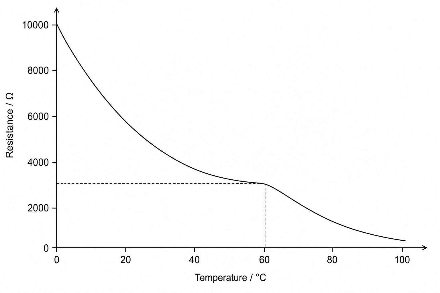 Graph of Resistance against Temperature for Component Y