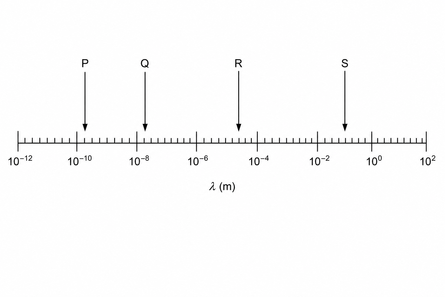 Electromagnetic Wavelength Scale