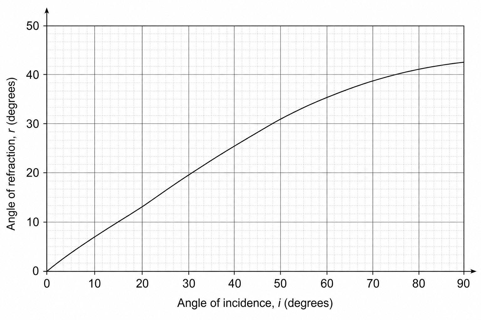 A graph plotting the angle of refraction, r, in degrees on the vertical y-axis, against the angle of incidence, i, in degrees on the horizontal x-axis. The vertical axis goes from 0 to 50 degrees with major grid lines every 10 degrees. The horizontal axis goes from 0 to 90 degrees with major grid lines every 10 degrees. A smooth curve of best fit starts at the origin (0,0) and bends downwards, passing through points near (20, 13), (40, 25), (60, 36), and (80, 42).