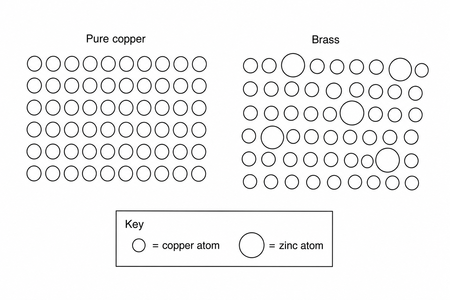 Diagram showing two atomic arrangements. On the left is 'Pure copper', consisting of a regular, closely packed grid of identical light grey circles representing copper atoms, arranged in neat horizontal layers. On the right is 'Brass', showing a mixture where some of the light grey copper atoms are replaced by larger dark grey circles representing zinc atoms, which distorts the regular layered pattern. Key: light grey circle = copper atom; larger dark grey circle = zinc atom.
