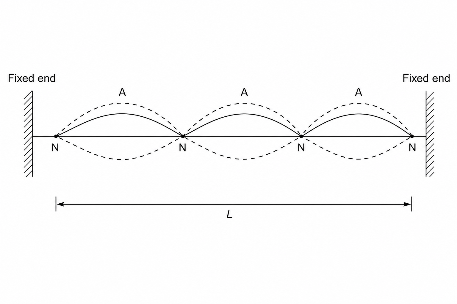 Stationary wave on a string of length L