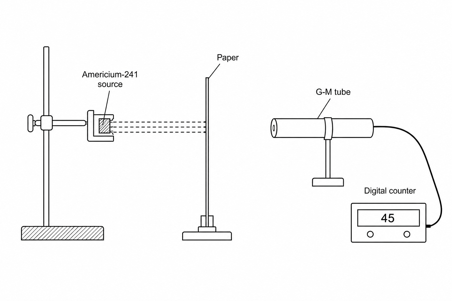 A diagram showing an radioactive alpha source held in a clamp, directed towards a Geiger-Müller (G-M) tube. The G-M tube is connected to a digital counter showing a reading of 45. A single, thin sheet of paper is positioned vertically in the gap between the source and the G-M tube.