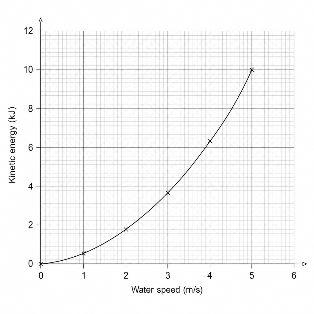 Figure 1: Kinetic energy against water speed