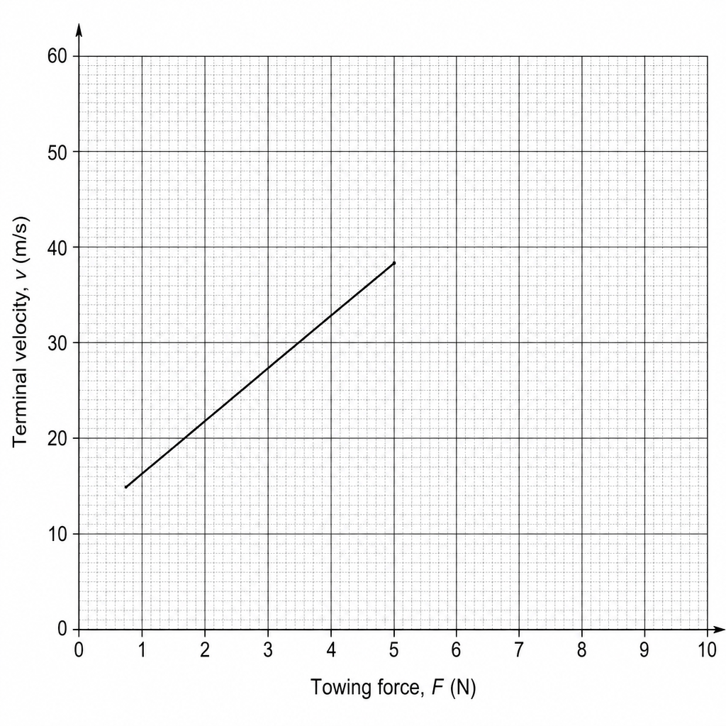 Graph showing terminal velocity vs towing force