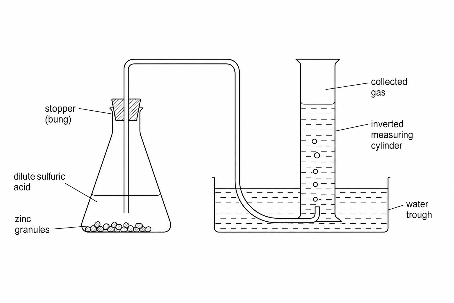 Diagram showing a conical flask containing zinc granules and dilute sulfuric acid. The flask is closed with a rubber bung connected to a delivery tube. The delivery tube runs into a trough of water and up into an inverted measuring cylinder, which is filled with water to collect the gas by downward displacement of water.