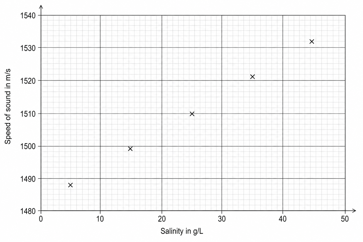 Graph showing speed of sound in water against salinity. The y-axis is labeled 'Speed of sound in m/s' and ranges from 1480 to 1540 in intervals of 10. The x-axis is labeled 'Salinity in g/L' and ranges from 0 to 50 in intervals of 10. Five data points are plotted as 'x' marks at: (5, 1488), (15, 1499), (25, 1510), (35, 1521), (45, 1532).