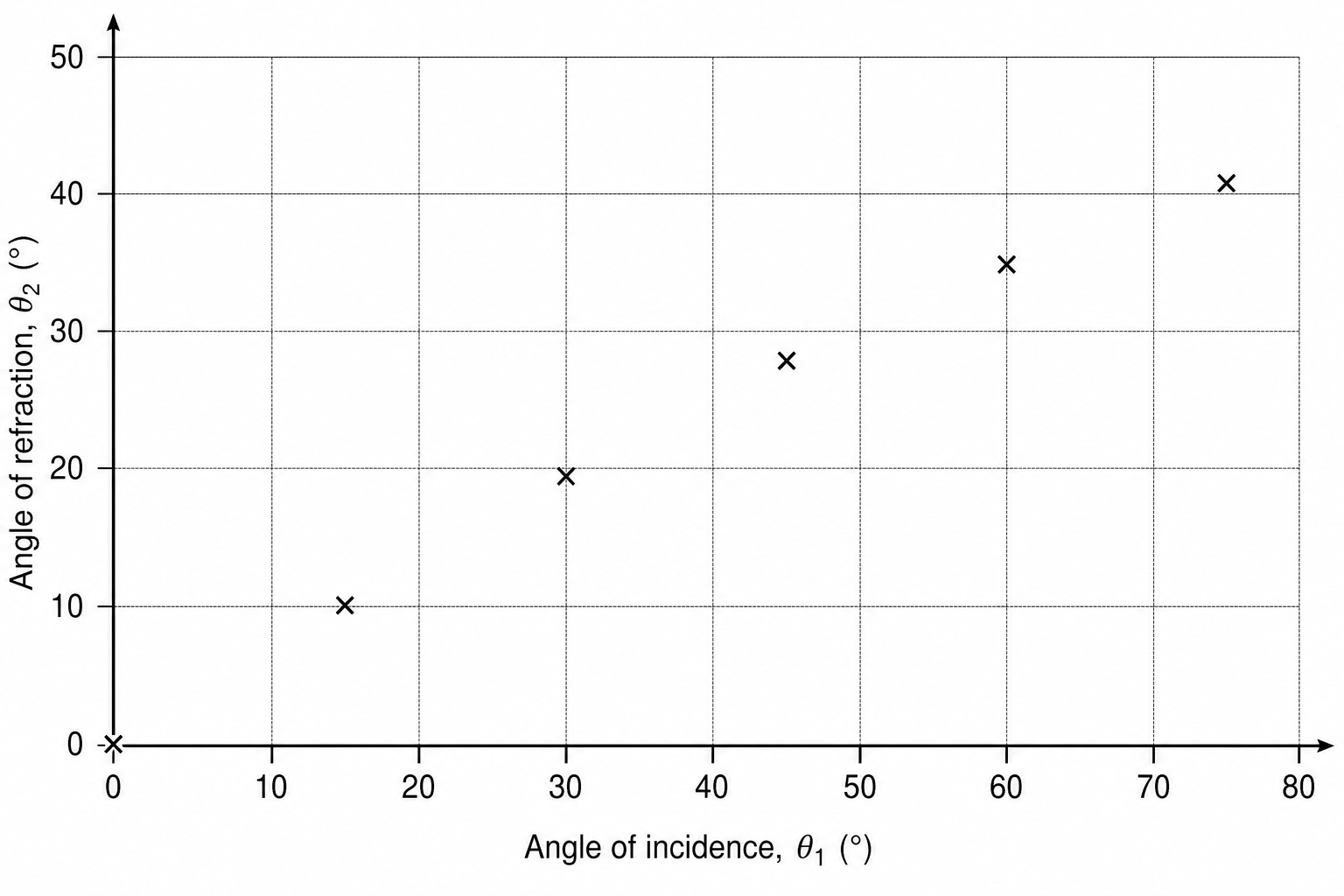 Figure 5: A graph grid with 'Angle of incidence, \theta_1 (^{\circ})' on the x-axis scale from 0 to 80 and 'Angle of refraction, \theta_2 (^{\circ})' on the y-axis scale from 0 to 50. Six data points are plotted as 'x' marks at: (0, 0), (15, 10), (30, 20), (45, 28), (60, 35), and (75, 40.5).