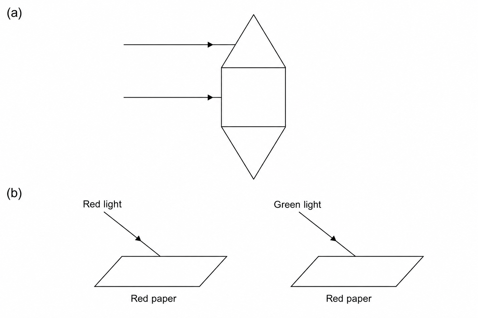 A schematic diagram showing a model of a convex lens in part (a) and red paper illuminated by different light sources in part (b).