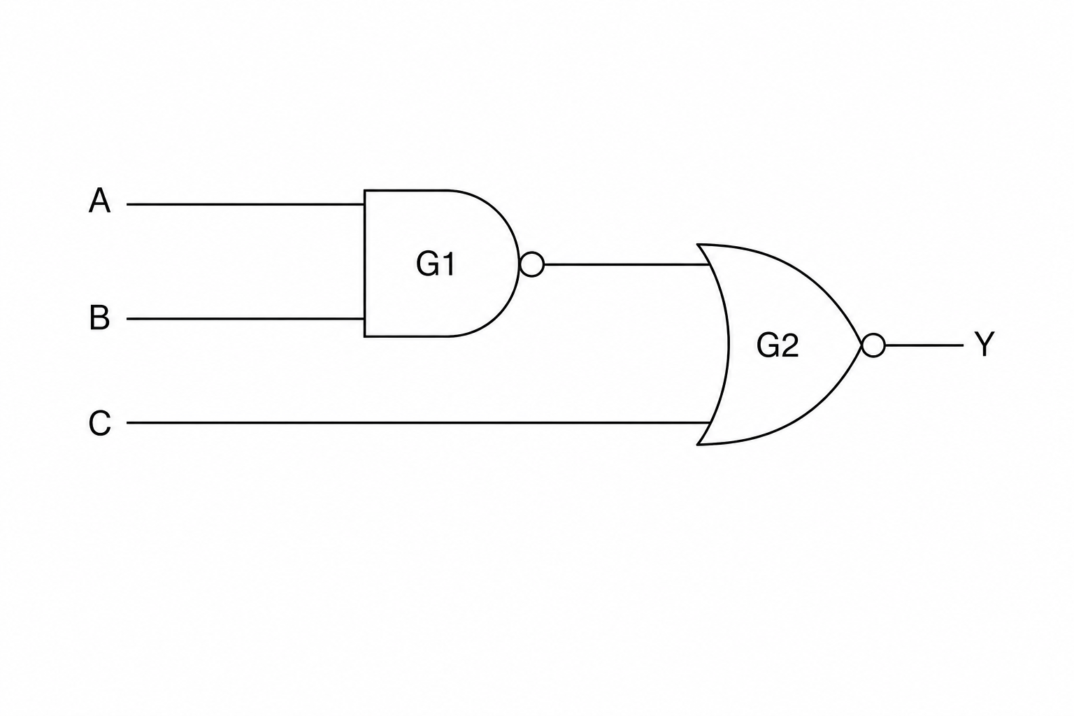 Figure 1: Logic circuit diagram showing three inputs A, B, and C. Inputs A and B are connected to a two-input logic gate labelled G1. The output of G1 and input C are connected to a two-input logic gate labelled G2, which produces the final output Y.