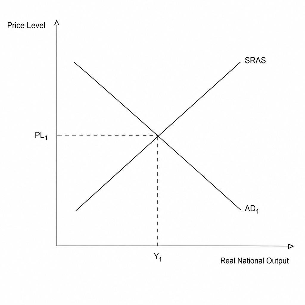 Aggregate Demand and Short-Run Aggregate Supply Diagram