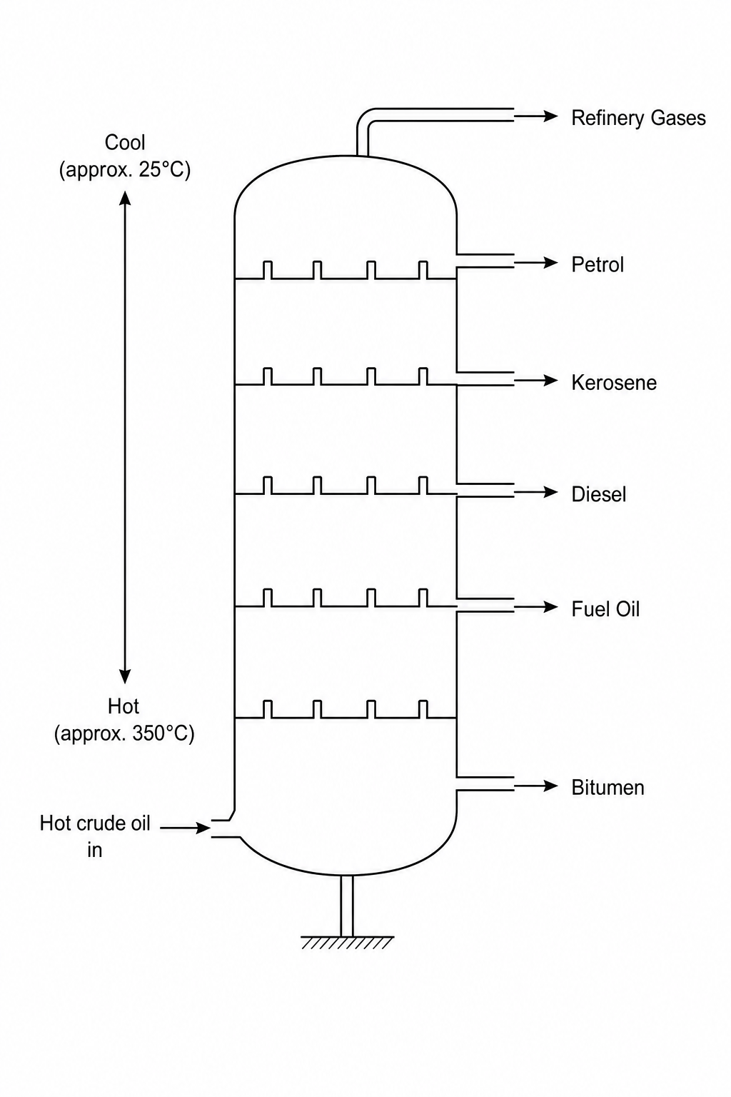 Figure 1: Fractional distillation column