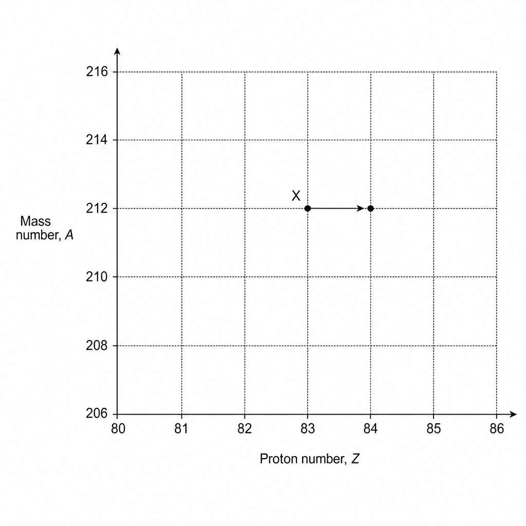Grid diagram showing the decay of nucleus X