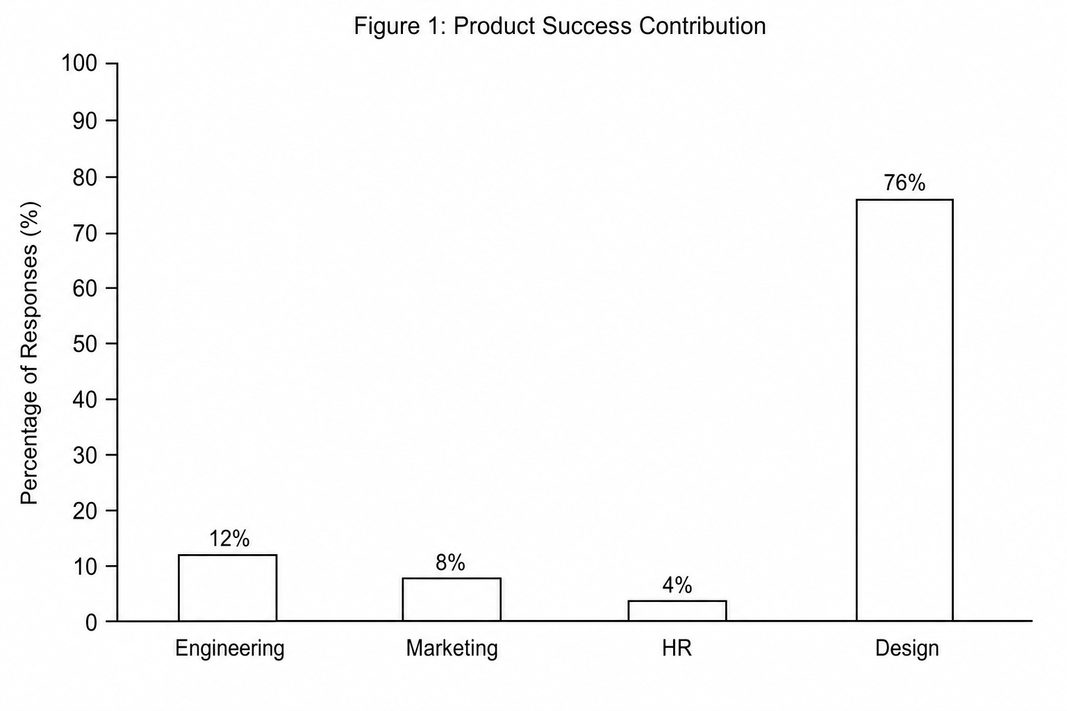 A bar chart showing the percentage of responses from Design department staff regarding which department contributes most to product success.