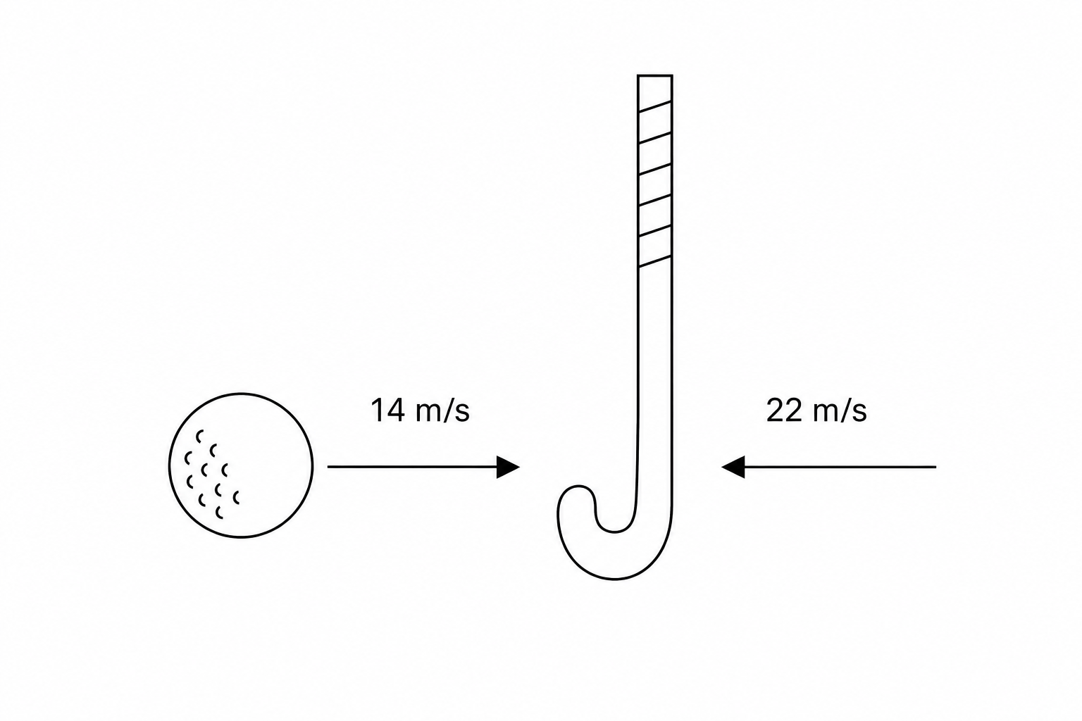 Diagram showing a field hockey ball travelling towards a hockey stick at a velocity of 14 m/s. The stick is positioned to strike the ball so that it travels in the opposite direction at a velocity of 22 m/s.