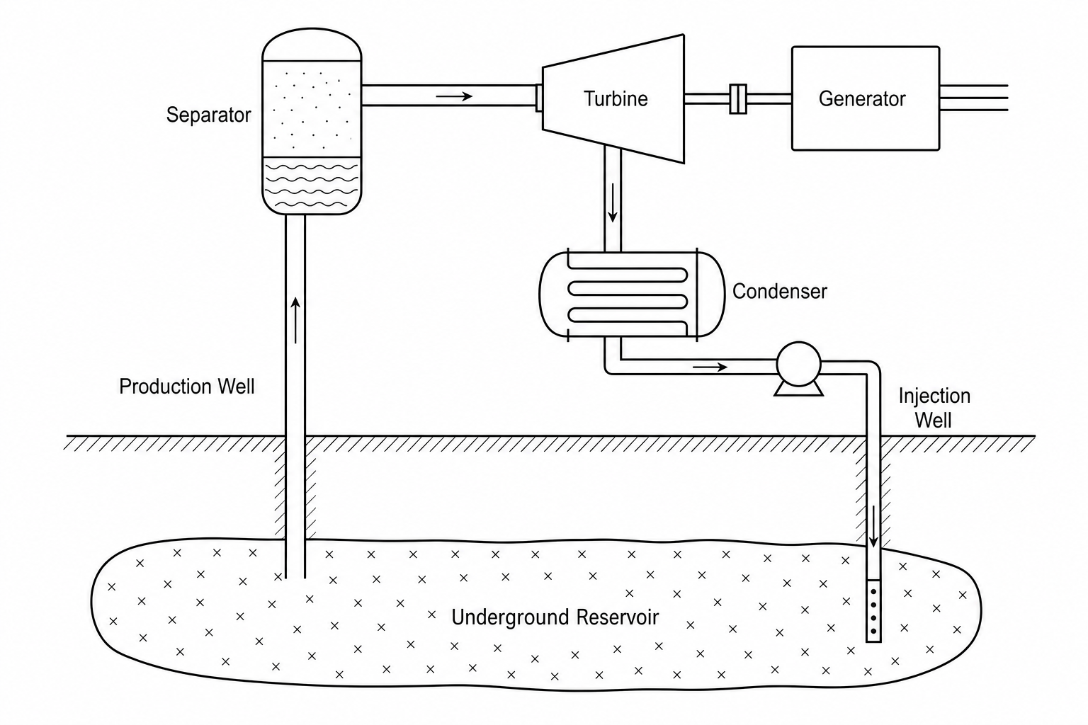A schematic diagram of a geothermal flash-steam power station