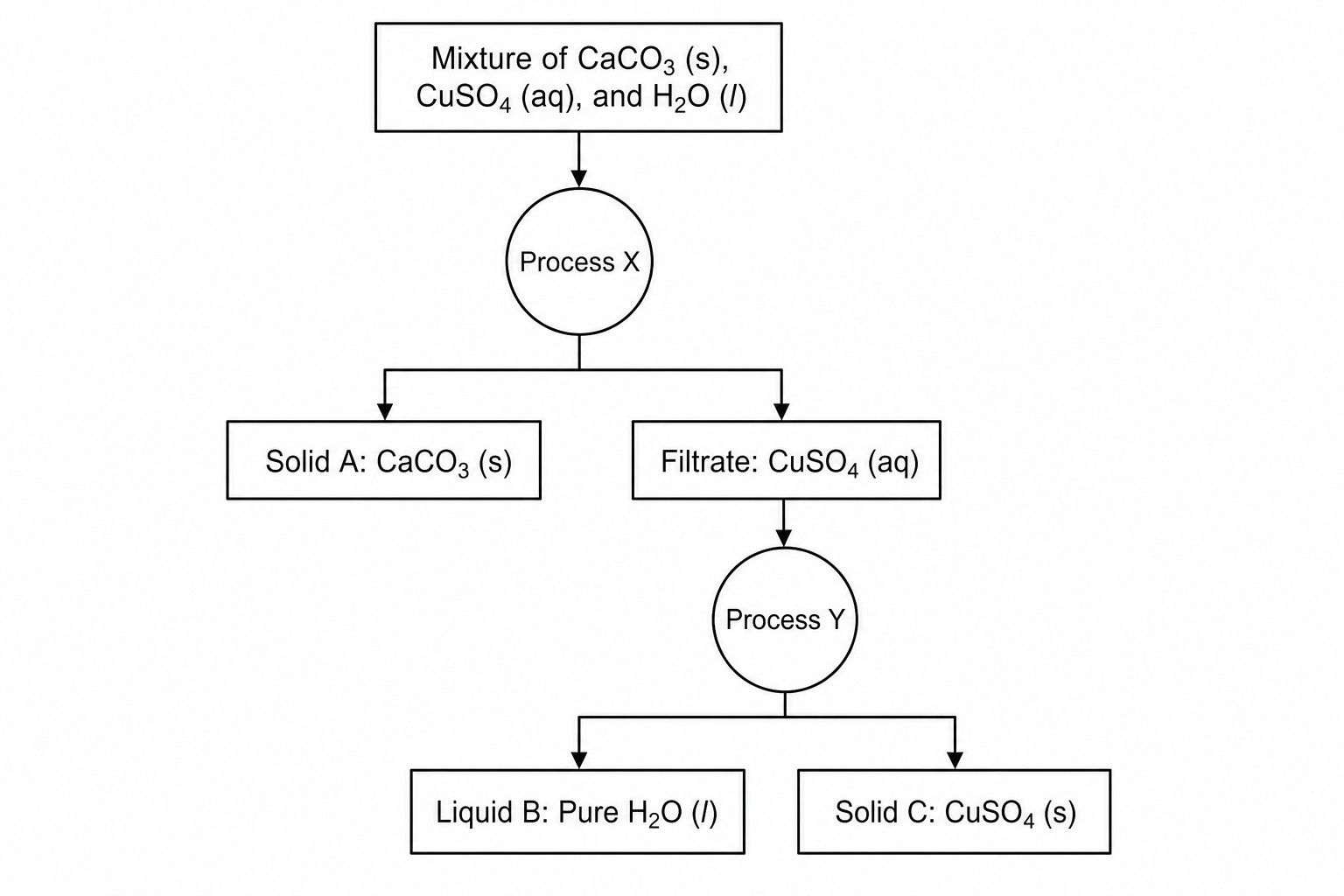 Separation Scheme Flowchart