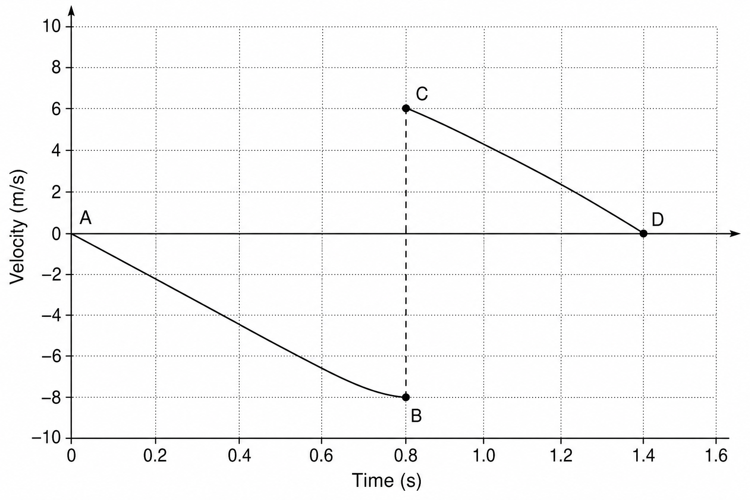 A velocity-time graph showing the motion of a bouncing ball. The vertical axis is labeled "Velocity in m/s" and ranges from -10 to 10 with major grid lines every 2 units. The horizontal axis is labeled "Time in seconds" and ranges from 0 to 1.6 with major grid lines every 0.2 seconds. A solid line starts at the origin, point A (0, 0), and goes diagonally down and to the right to point B at (0.8, -8). A vertical line connects point B (0.8, -8) to point C at (0.8, 6). From point C, another solid line goes diagonally up and to the right, crossing the horizontal axis at point D at (1.4, 0).
