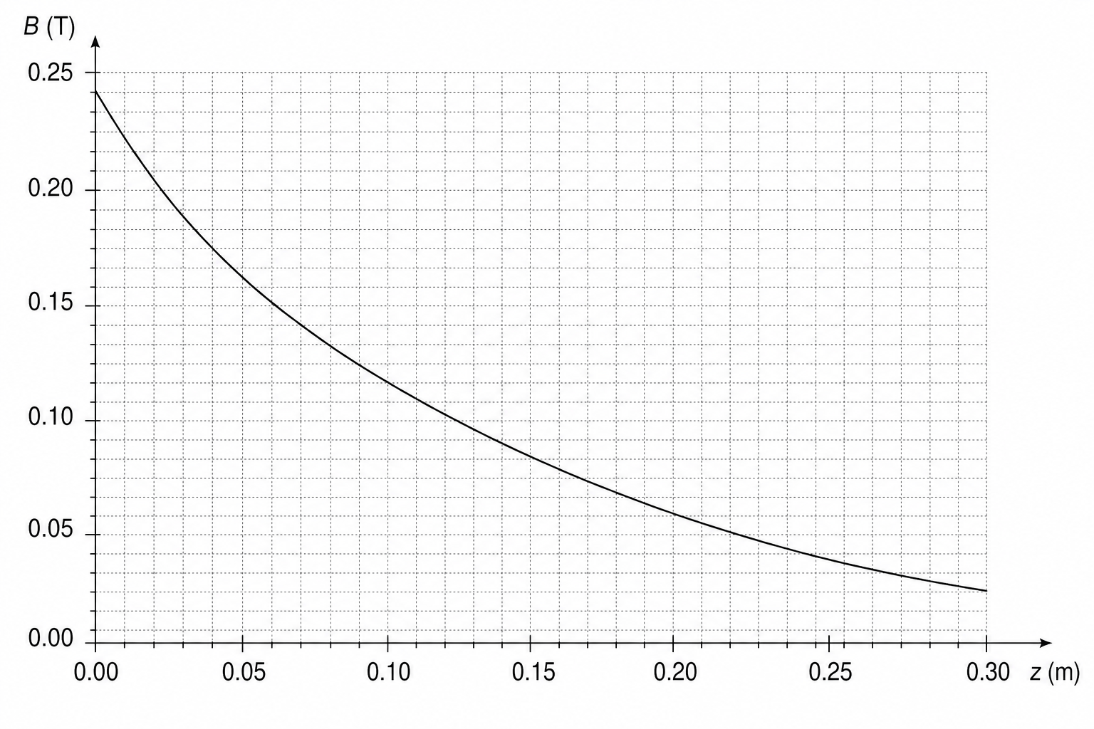 Magnetic Field Graph