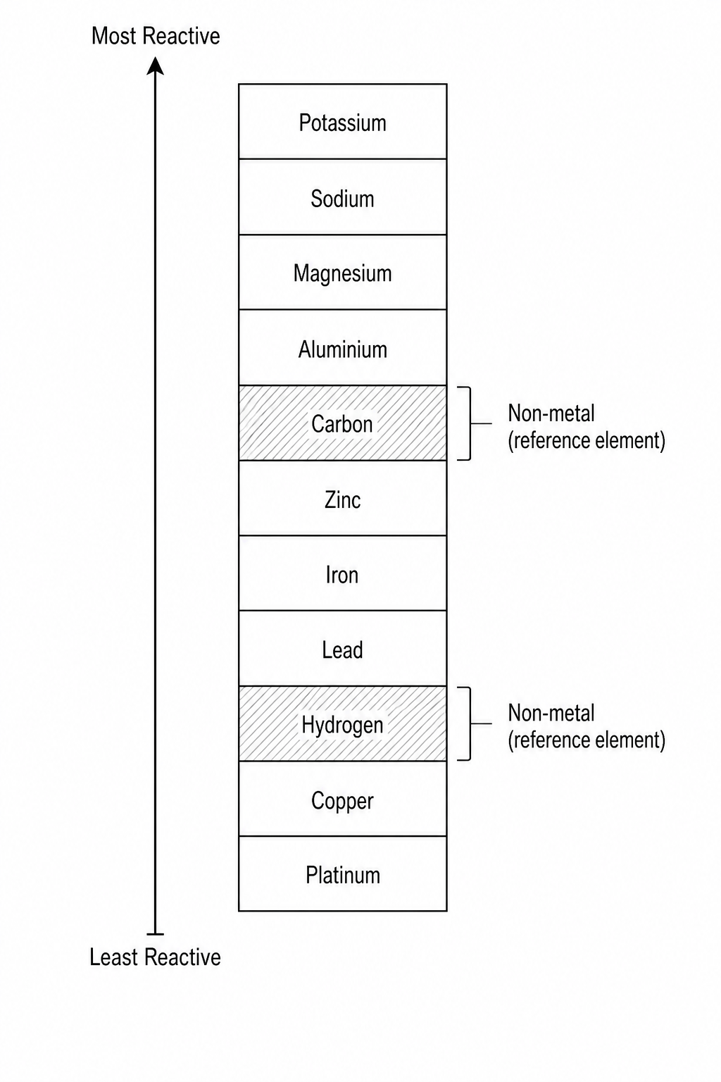 Figure 1: A vertical list representing the reactivity series of metals. From top (most reactive) to bottom (least reactive): Potassium, Sodium, Magnesium, Aluminium, Carbon, Zinc, Iron, Lead, Hydrogen, Copper, Platinum.