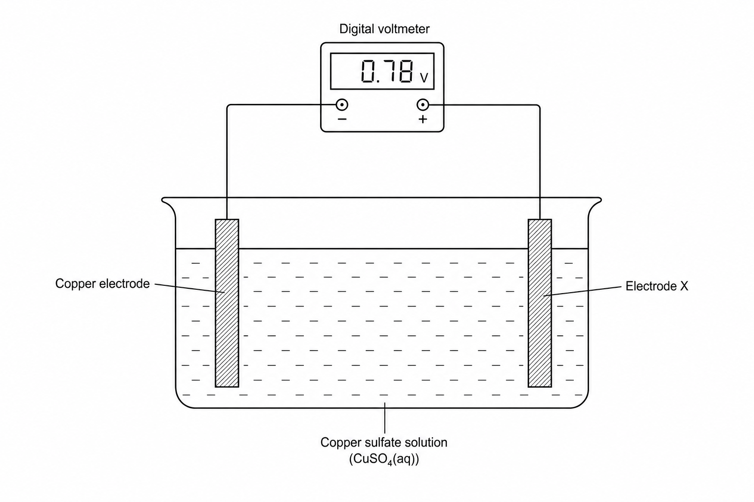 An electrochemical cell diagram with copper sulfate solution and copper/metal X electrodes.