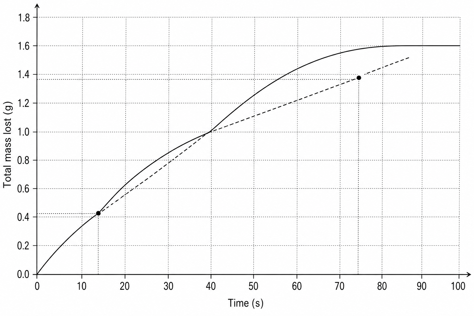 Rate of reaction graph with tangent at 40 seconds