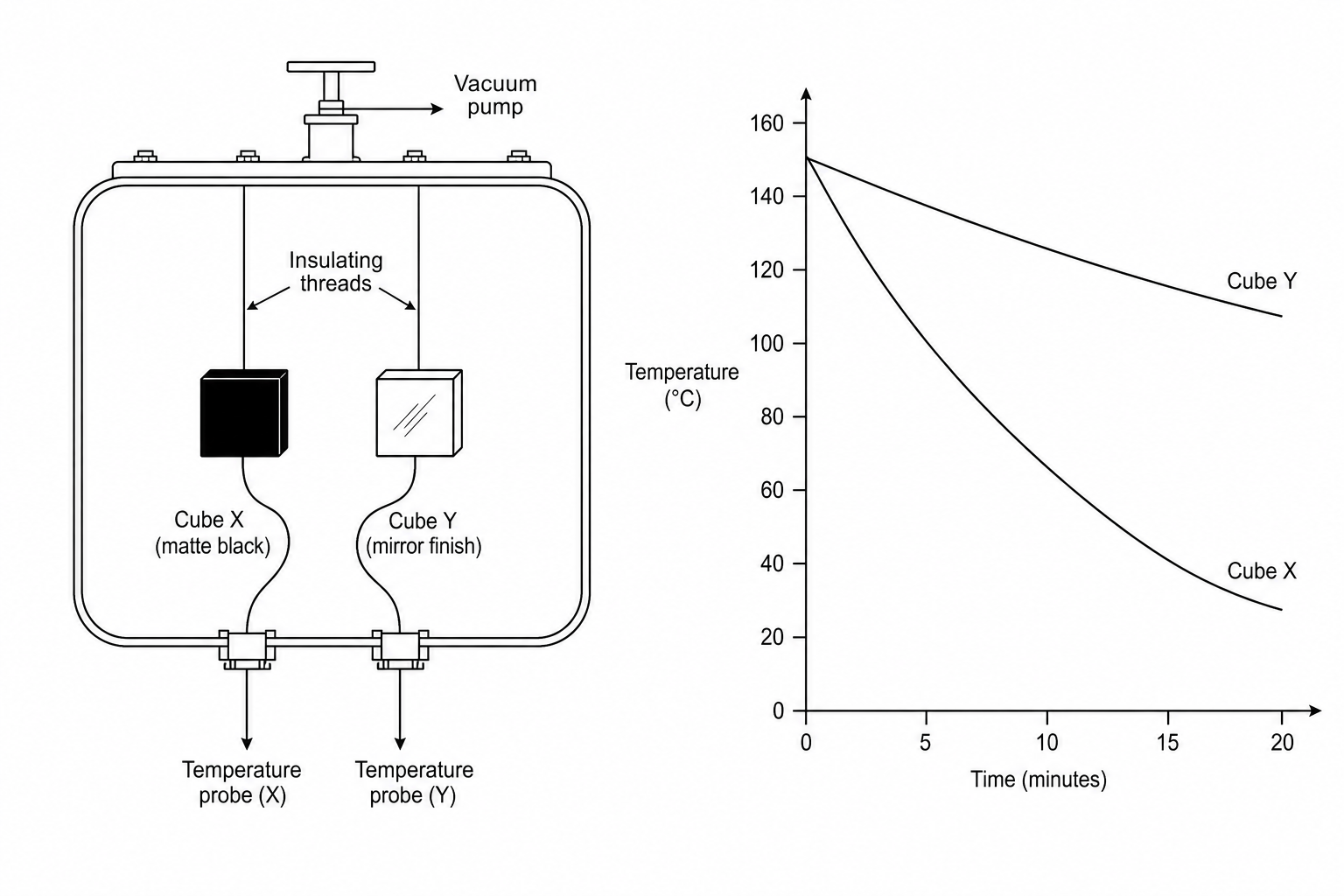 Experimental setup of vacuum chamber and cooling curves