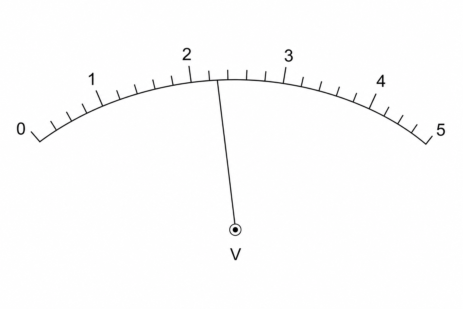 An analogue voltmeter scale showing an arc from 0 to 5 V. Labeled markings are at 0, 1, 2, 3, 4, and 5. Between each adjacent whole number, there are 5 equal subdivisions. A needle points at a position on the scale.