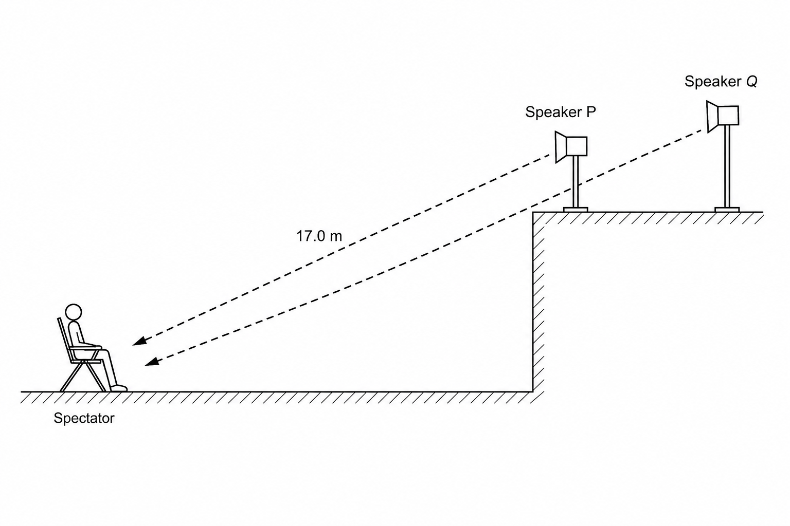 A schematic diagram of an outdoor cinema audience layout. On the left, a spectator is seated. Towards the right, at a higher level, two speakers are mounted: Speaker P is closer to the spectator at a distance of 17.0 m, and Speaker Q is further away behind Speaker P. Two arrows point from Speaker P and Speaker Q to indicate the sound paths travelling to the spectator.
