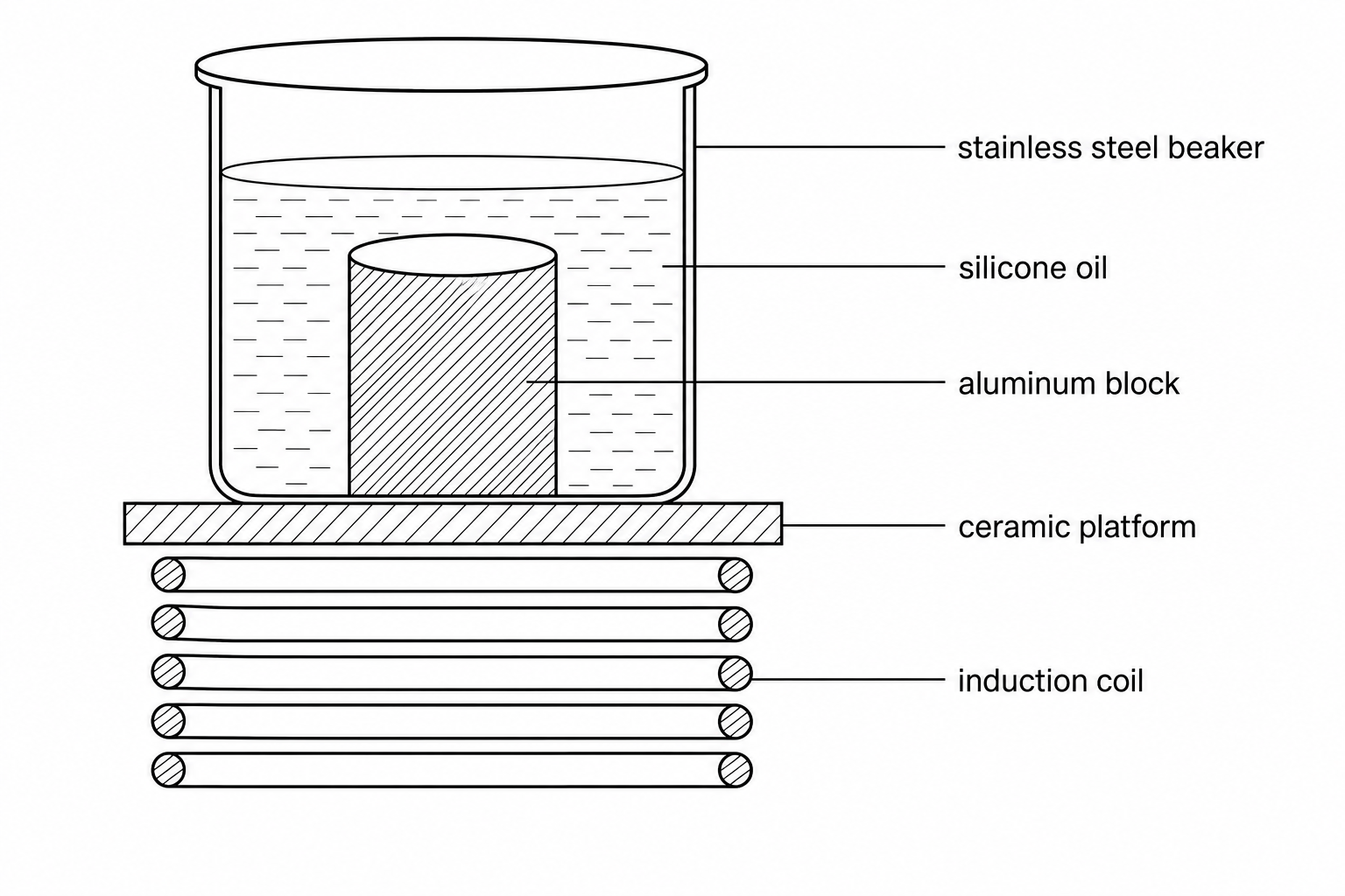 Induction heating setup