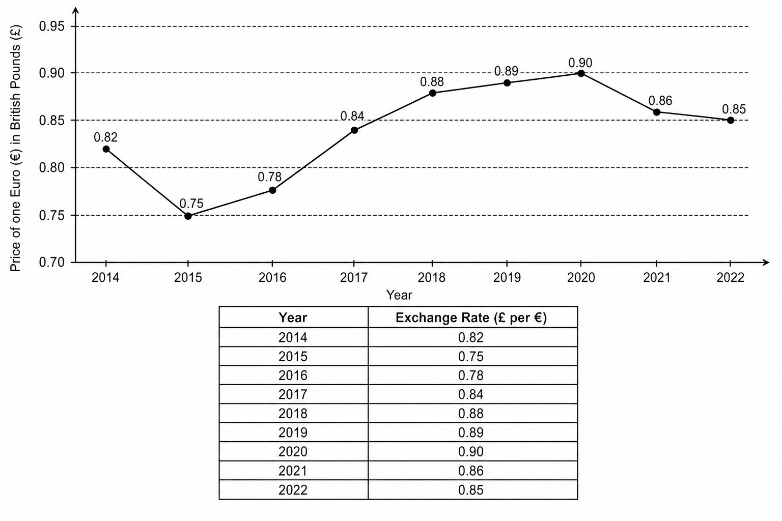 Exchange rate of the Euro (€) to the British Pound (£) from 2014 to 2022