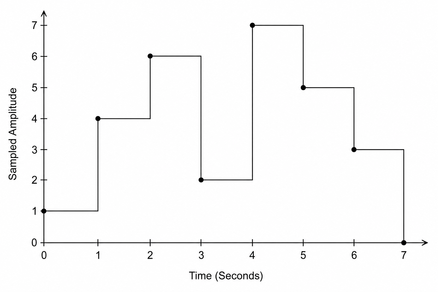 Figure 1: A graph showing Sampled Amplitude on the Y-axis ranging from 0 to 7, plotted against Time in seconds on the X-axis ranging from 0 to 7.