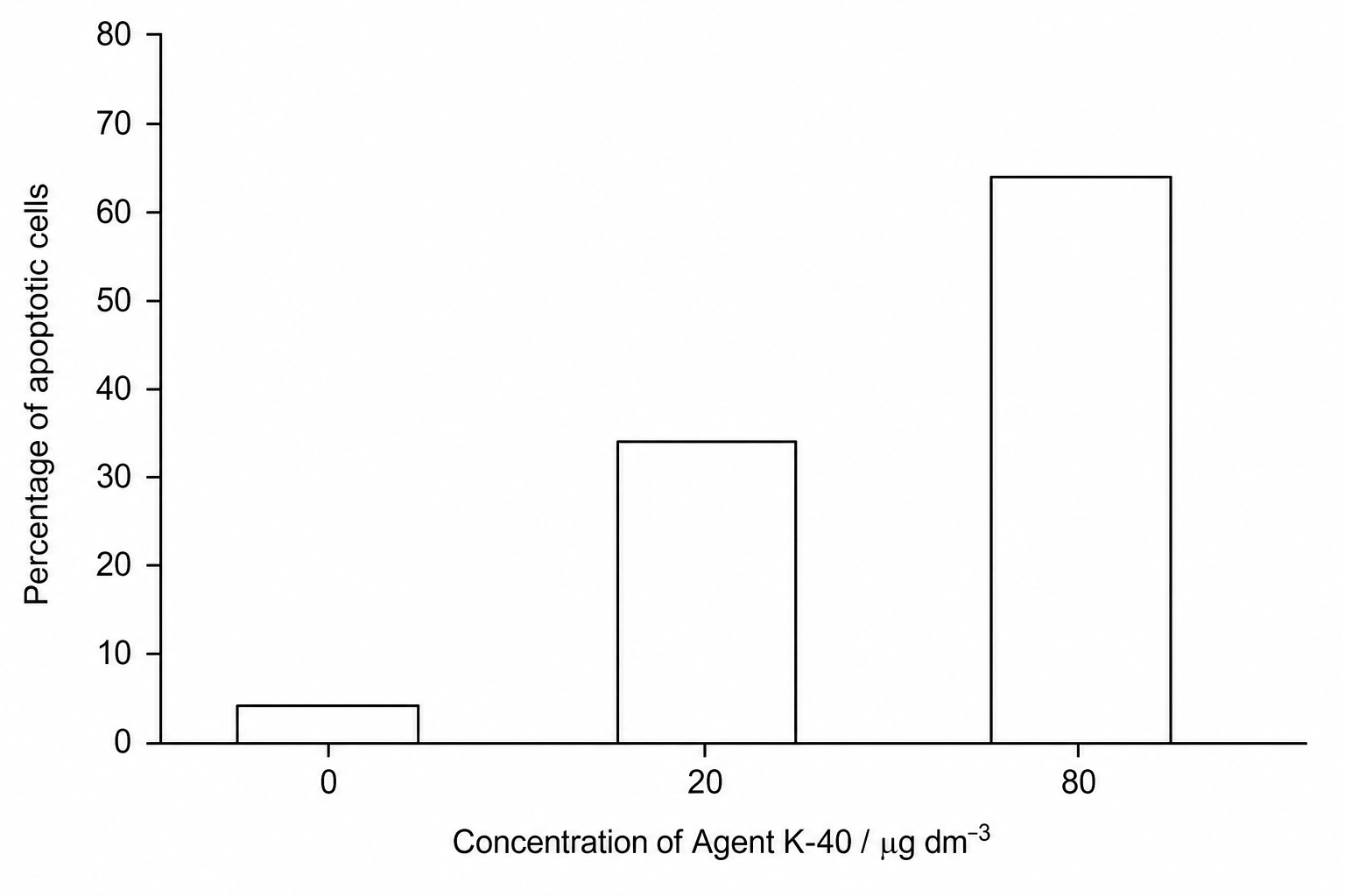 Figure 1: Bar chart showing the percentage of apoptotic intestinal epithelial cells after 24 hours of exposure to three different concentrations of Agent K-40.